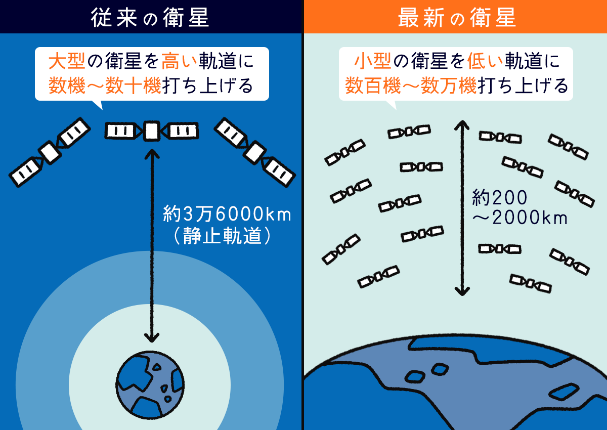 従来の衛星と最新の衛星の比較イラスト